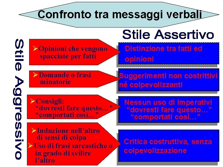 Confronto tra messaggi verbali ØOpinioni che vengono spacciate per fatti Distinzione tra fatti ed Confronto tra messaggi verbali ØOpinioni che vengono spacciate per fatti Distinzione tra fatti ed
