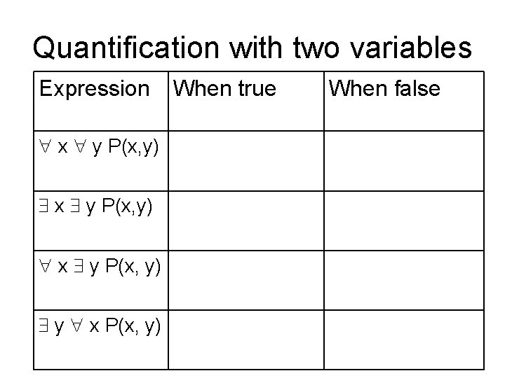 Quantification with two variables Expression x y P(x, y) y x P(x, y) When