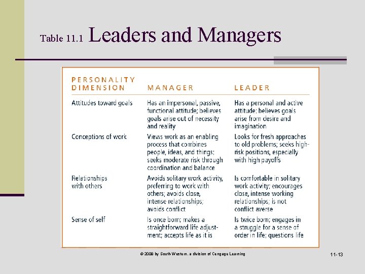 Table 11. 1 Leaders and Managers © 2008 by South-Western, a division of Cengage