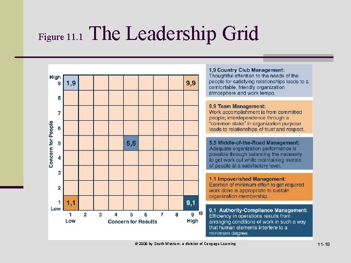 Figure 11. 1 The Leadership Grid © 2008 by South-Western, a division of Cengage