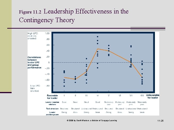 Leadership Effectiveness in the Contingency Theory Figure 11. 2 © 2008 by South-Western, a