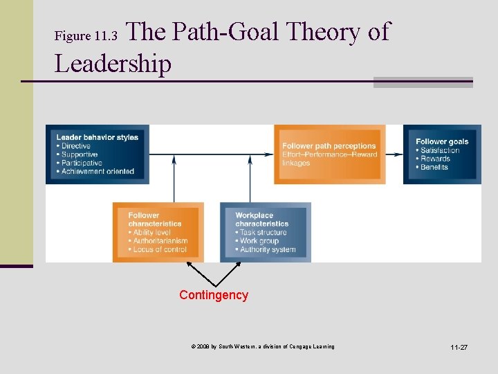 The Path-Goal Theory of Leadership Figure 11. 3 Contingency © 2008 by South-Western, a