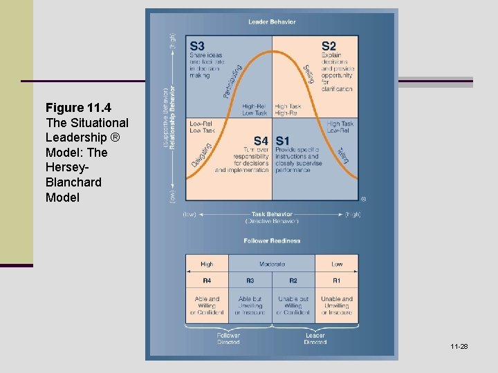 Figure 11. 4 The Situational Leadership ® Model: The Hersey. Blanchard Model © 2008