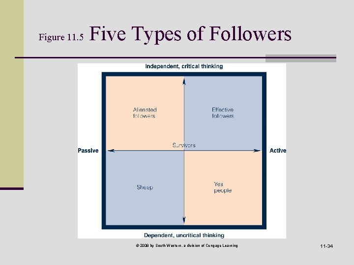 Figure 11. 5 Five Types of Followers © 2008 by South-Western, a division of