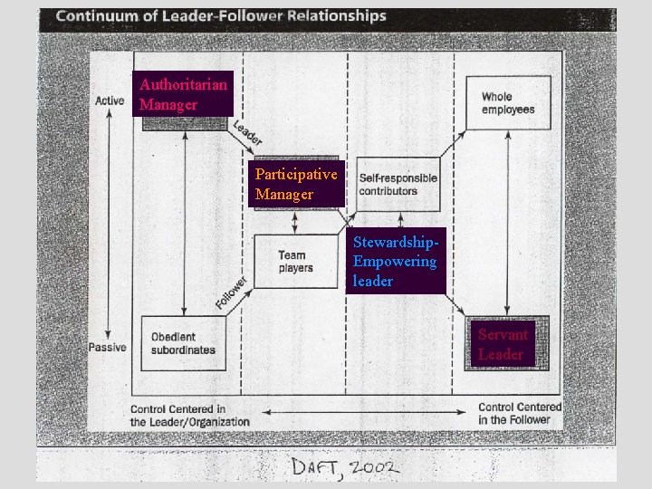 Authoritarian Manager Participative Manager Stewardship. Empowering leader Servant Leader 