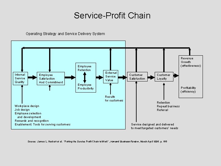 Service-Profit Chain Operating Strategy and Service Delivery System Employee Retention Internal Service Quality Employee
