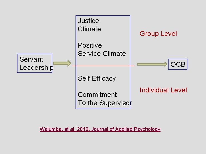 Justice Climate Servant Leadership Group Level Positive Service Climate OCB Self-Efficacy Commitment To the