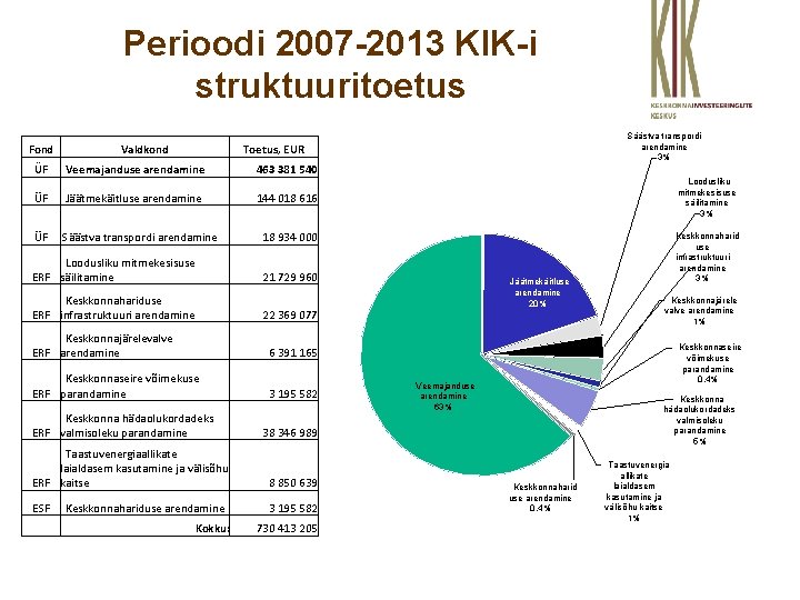 Perioodi 2007 -2013 KIK-i struktuuritoetus Fond Valdkond ÜF Veemajanduse arendamine 463 381 540 ÜF