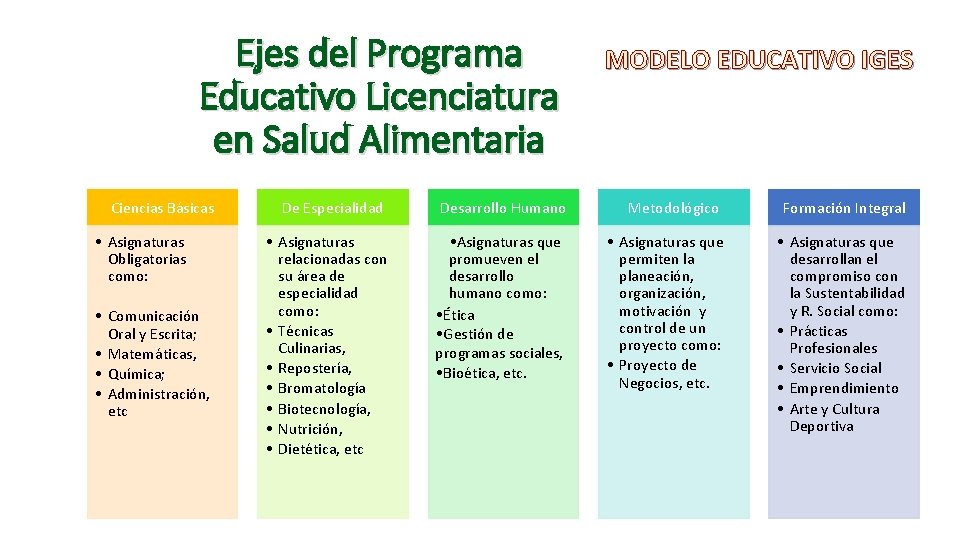 Ejes del Programa Educativo Licenciatura en Salud Alimentaria Ciencias Básicas • Asignaturas Obligatorias como: