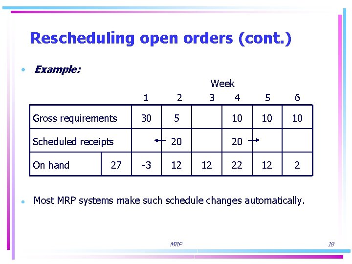 Rescheduling open orders (cont. ) • Example: 1 Gross requirements 30 Scheduled receipts On