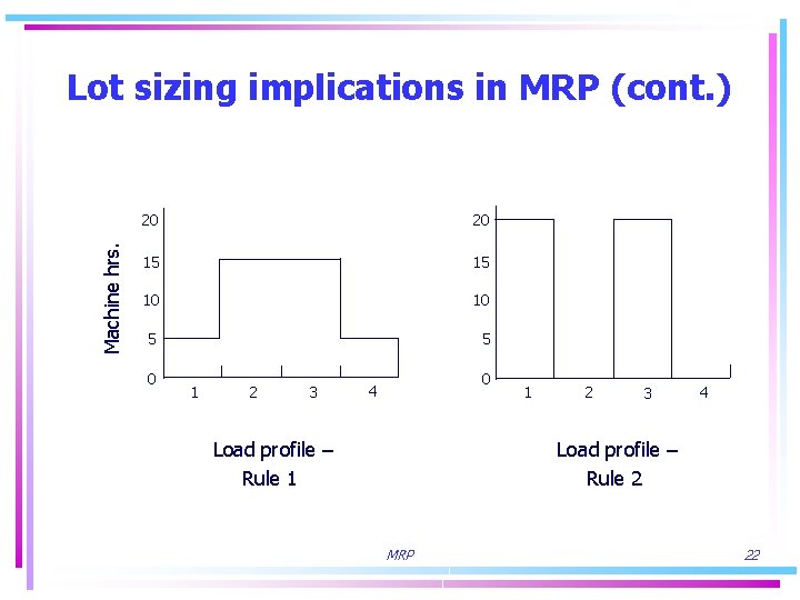 Machine hrs. Lot sizing implications in MRP (cont. ) 20 20 15 15 10