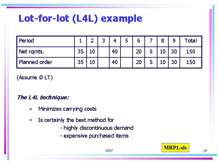 Lot-for-lot (L 4 L) example Period 1 2 Net rqmts. 35 10 Planned order