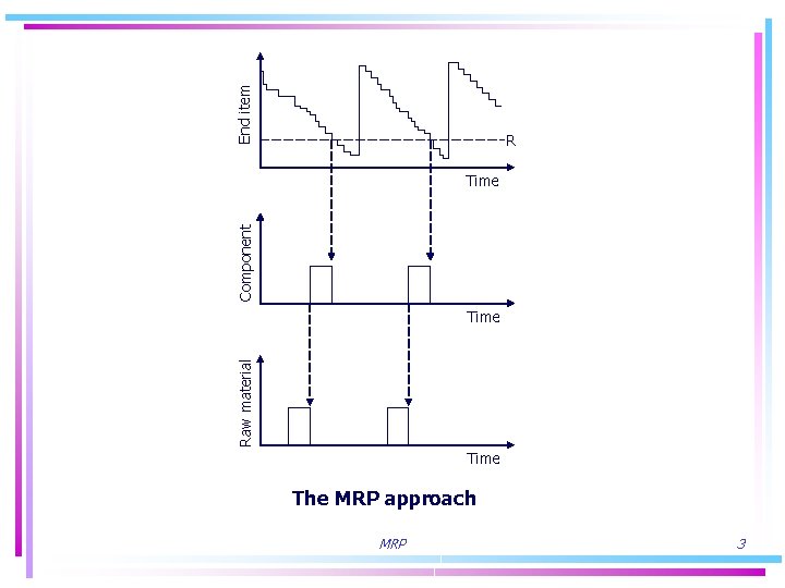 End item R Component Time Raw material Time The MRP approach MRP 3 