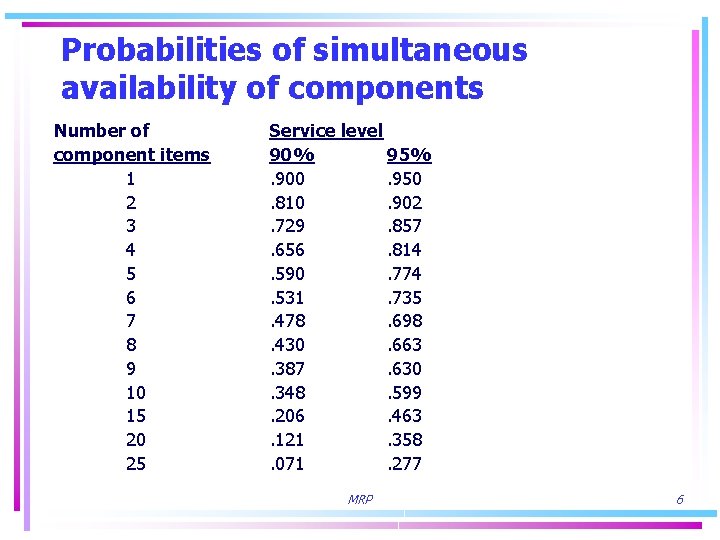 Probabilities of simultaneous availability of components Number of component items 1 2 3 4