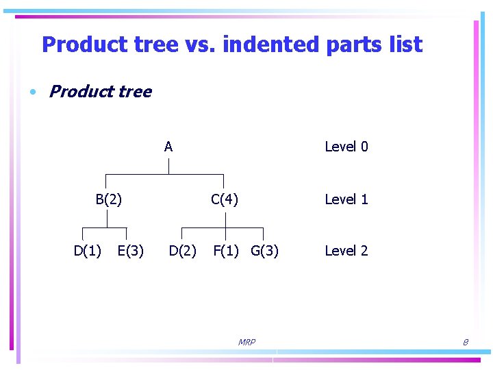 Product tree vs. indented parts list • Product tree A B(2) D(1) E(3) D(2)