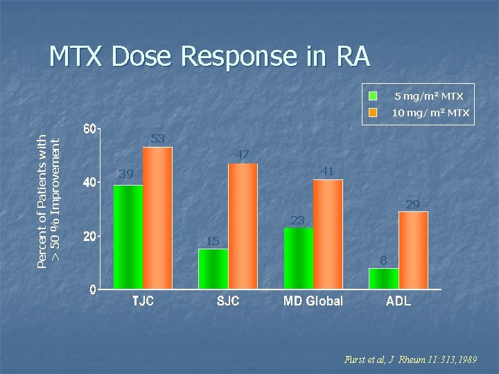 MTX Dose Response in RA 5 mg/m 2 MTX Percent of Patients with > MTX Dose Response in RA 5 mg/m 2 MTX Percent of Patients with >
