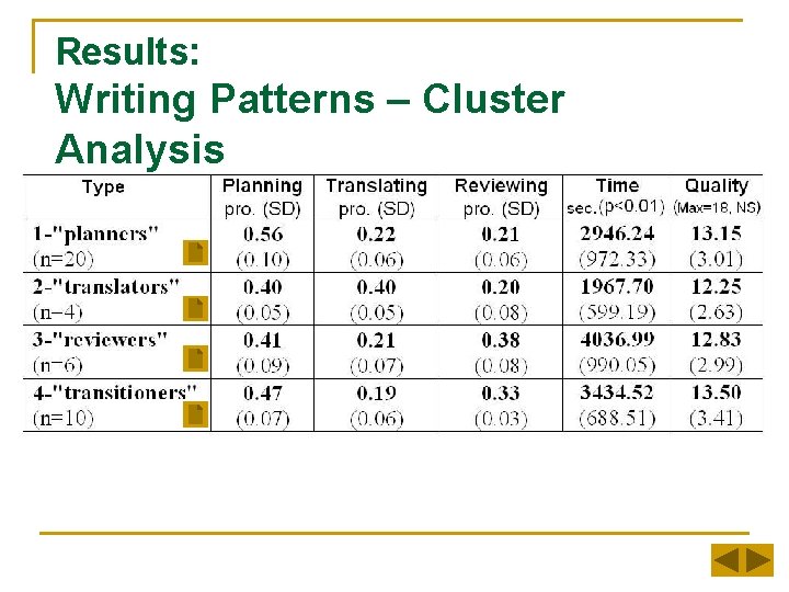 Results: Writing Patterns – Cluster Analysis 