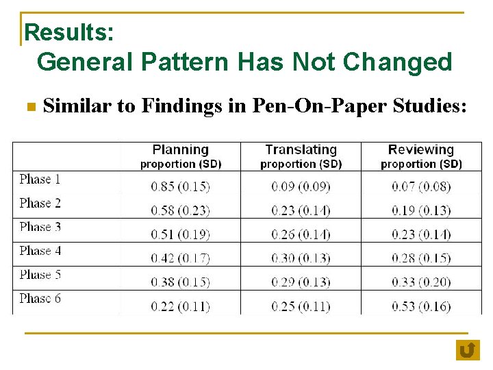 Results: General Pattern Has Not Changed n Similar to Findings in Pen-On-Paper Studies: 