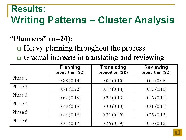 Results: Writing Patterns – Cluster Analysis “Planners” (n=20): q Heavy planning throughout the process