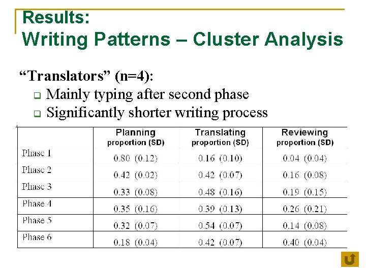 Results: Writing Patterns – Cluster Analysis “Translators” (n=4): q Mainly typing after second phase