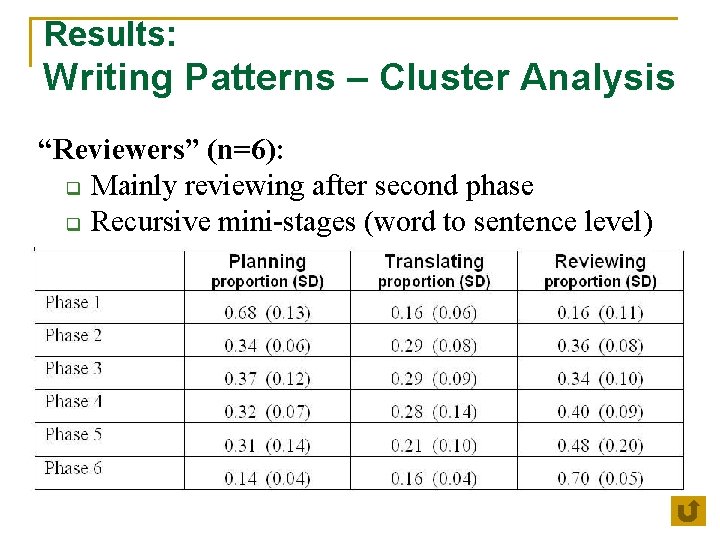 Results: Writing Patterns – Cluster Analysis “Reviewers” (n=6): q Mainly reviewing after second phase