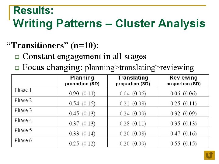 Results: Writing Patterns – Cluster Analysis “Transitioners” (n=10): q Constant engagement in all stages