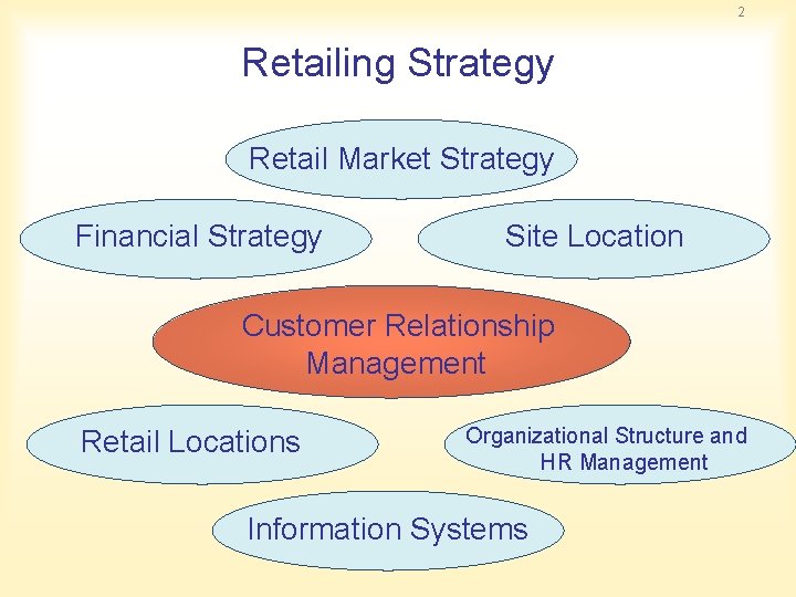 2 Retailing Strategy Retail Market Strategy Financial Strategy Site Location Customer Relationship Management Retail