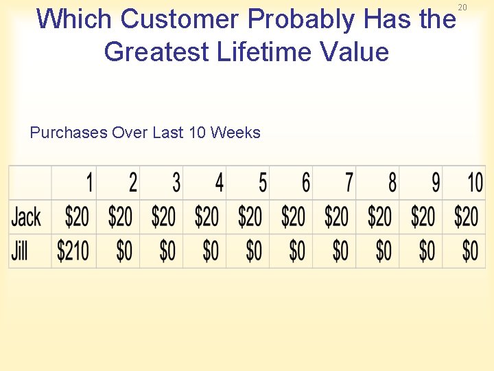 Which Customer Probably Has the Greatest Lifetime Value Purchases Over Last 10 Weeks 20