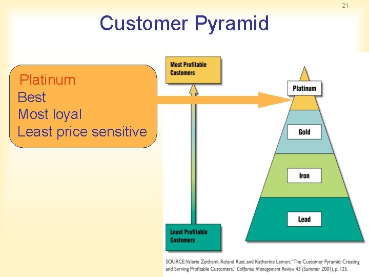 21 Customer Pyramid Platinum Best Most loyal Least price sensitive 