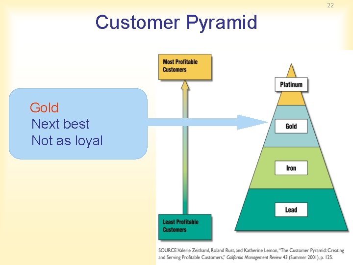 22 Customer Pyramid Gold Next best Not as loyal 