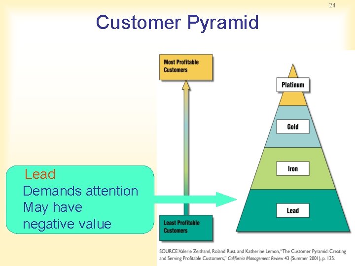 24 Customer Pyramid Lead Demands attention May have negative value 