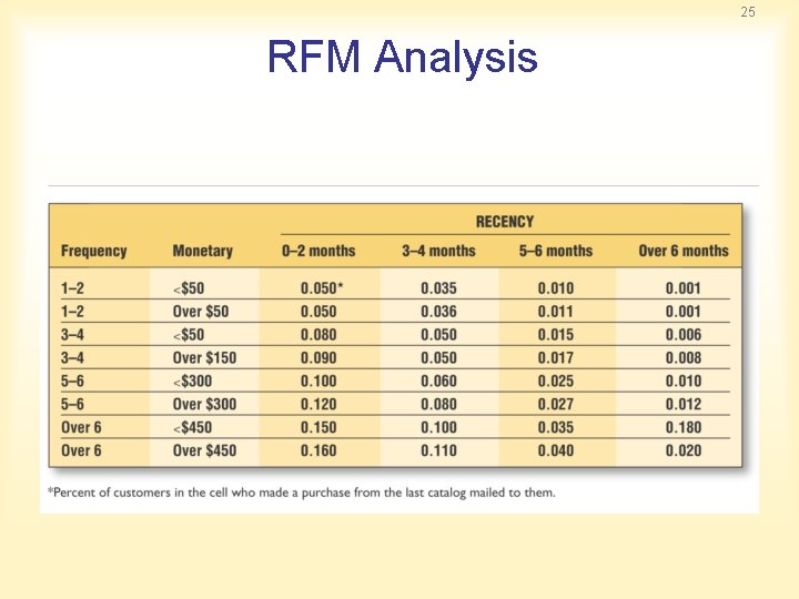 25 RFM Analysis 