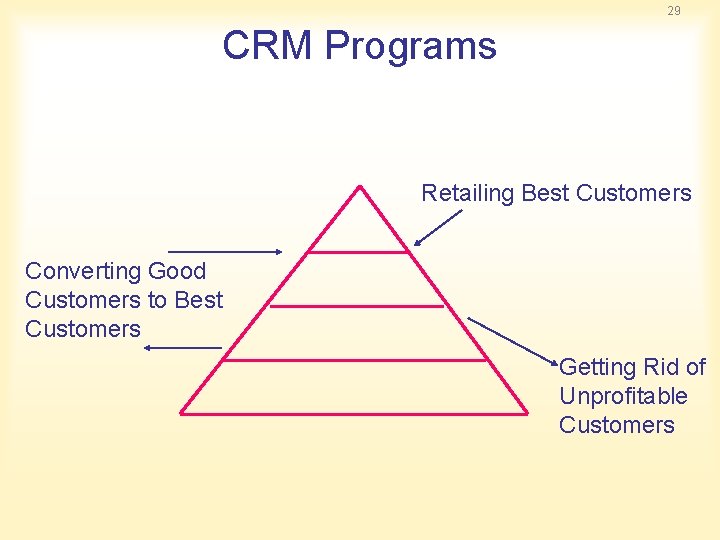 29 CRM Programs Retailing Best Customers Converting Good Customers to Best Customers Getting Rid