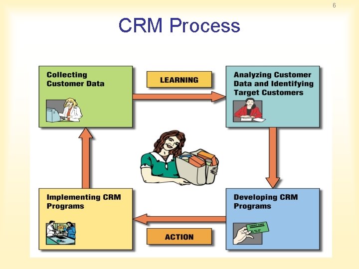 6 CRM Process 