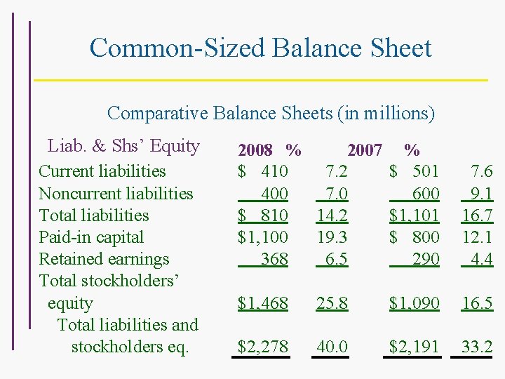 Common-Sized Balance Sheet Comparative Balance Sheets (in millions) Liab. & Shs’ Equity Current liabilities