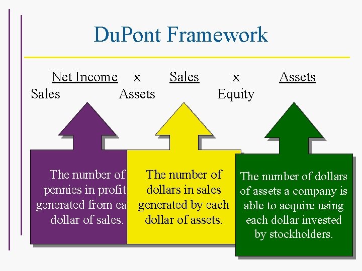 Du. Pont Framework Net Income x Sales Assets x Equity Assets The number of