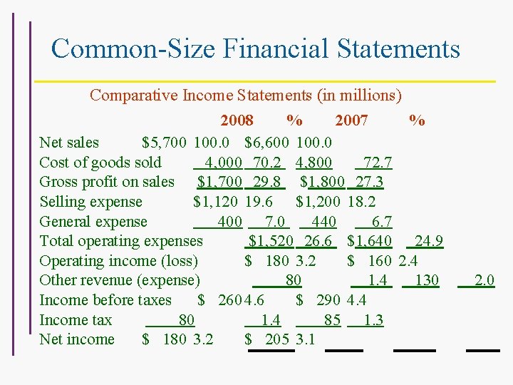 Common-Size Financial Statements Comparative Income Statements (in millions) 2008 % 2007 % Net sales