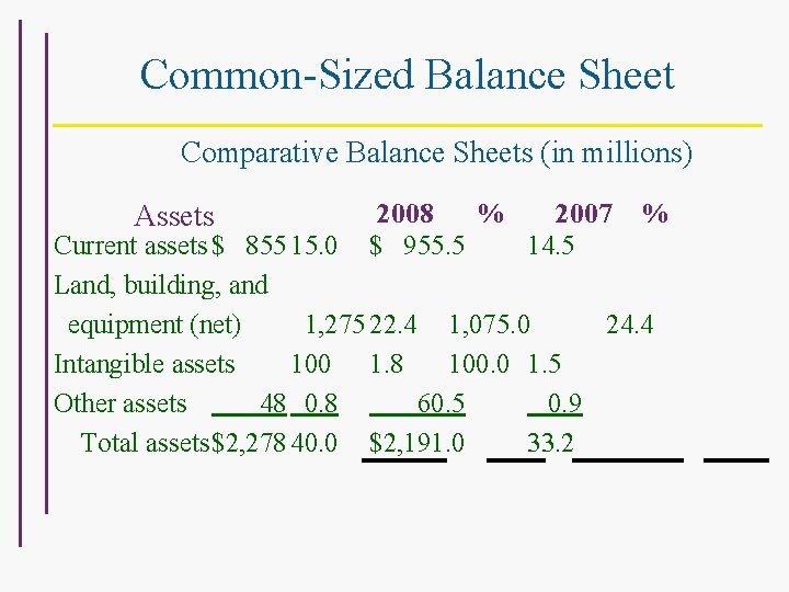 Common-Sized Balance Sheet Comparative Balance Sheets (in millions) Assets 2008 % 2007 $ 955.