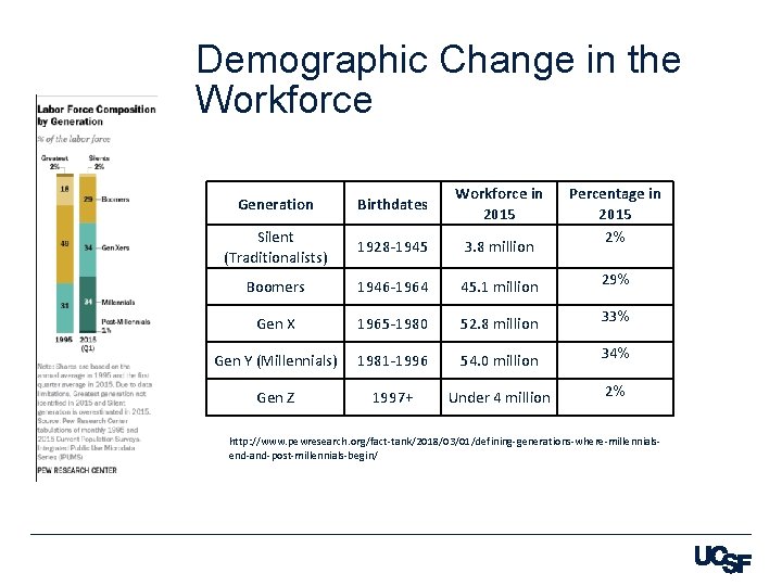 Demographic Change in the Workforce Generation Birthdates Workforce in 2015 Percentage in 2015 2%