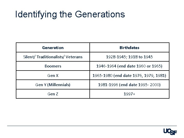 Identifying the Generations Generation Birthdates Silent/ Traditionalists/ Veterans 1928 -1945; 1918 to 1945 Boomers