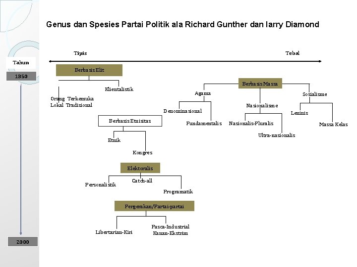 Genus dan Spesies Partai Politik ala Richard Gunther dan larry Diamond Tipis Tebal Tahun