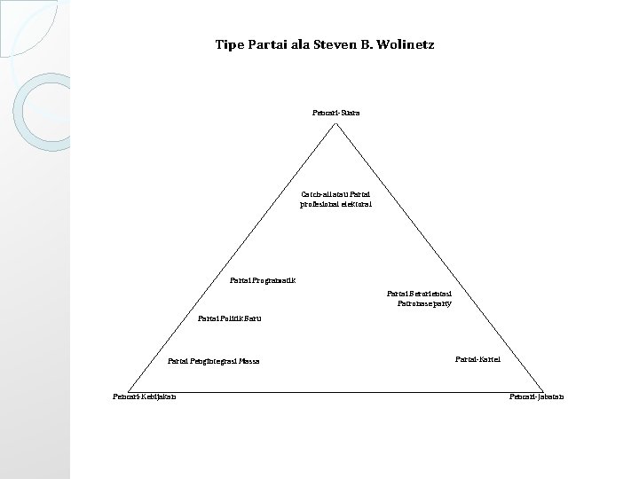 Tipe Partai ala Steven B. Wolinetz Pencari-Suara Catch-all atau Partai profesional elektoral Partai Programatik