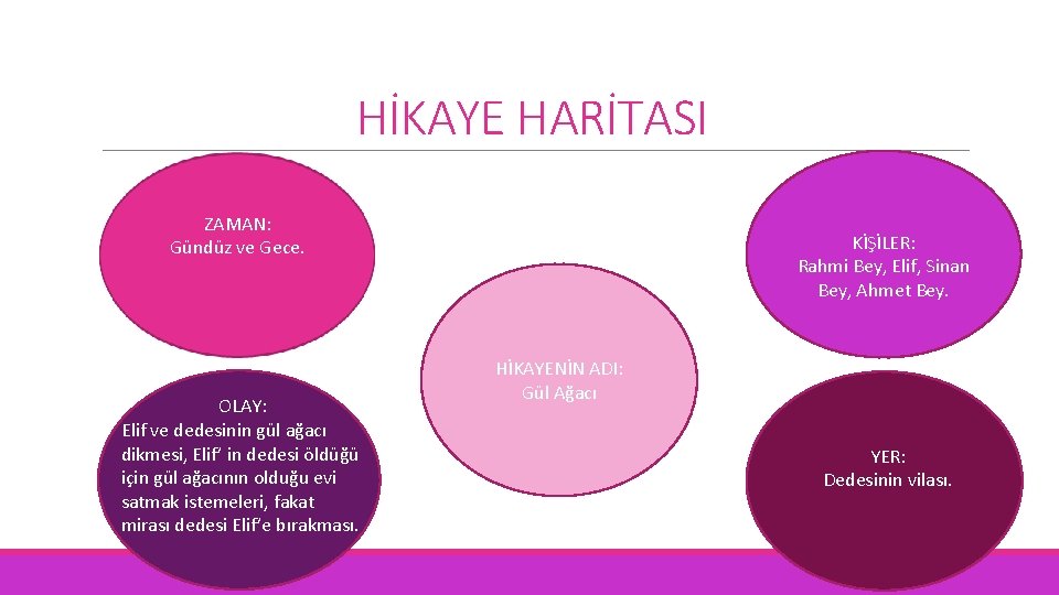 HİKAYE HARİTASI ZAMAN: Gündüz ve Gece. OLAY: Elif ve dedesinin gül ağacı dikmesi, Elif’