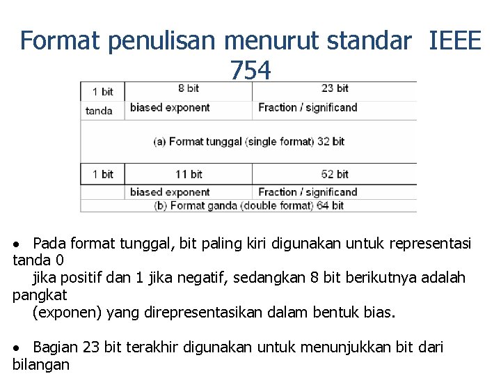 Format penulisan menurut standar IEEE 754 · Pada format tunggal, bit paling kiri digunakan