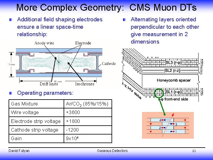 More Complex Geometry: CMS Muon DTs Additional field shaping electrodes ensure a linear space-time