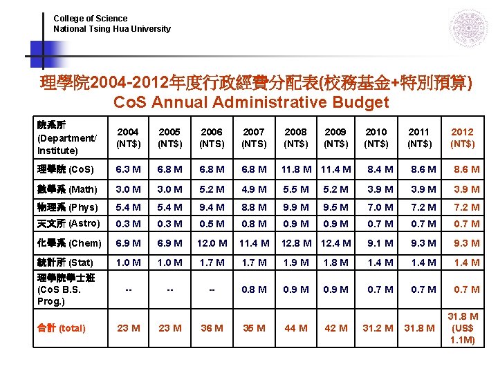 College of Science National Tsing Hua University 理學院 2004 -2012年度行政經費分配表(校務基金+特別預算) Co. S Annual Administrative College of Science National Tsing Hua University 理學院 2004 -2012年度行政經費分配表(校務基金+特別預算) Co. S Annual Administrative