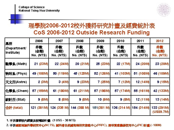 College of Science National Tsing Hua University 理學院 2006 -2012校外獲得研究計畫及經費統計表 Co. S 2006 -2012 College of Science National Tsing Hua University 理學院 2006 -2012校外獲得研究計畫及經費統計表 Co. S 2006 -2012