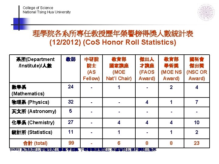 College of Science National Tsing Hua University 理學院各系所專任教授歷年榮譽榜得獎人數統計表 (12/2012) (Co. S Honor Roll Statistics) College of Science National Tsing Hua University 理學院各系所專任教授歷年榮譽榜得獎人數統計表 (12/2012) (Co. S Honor Roll Statistics)