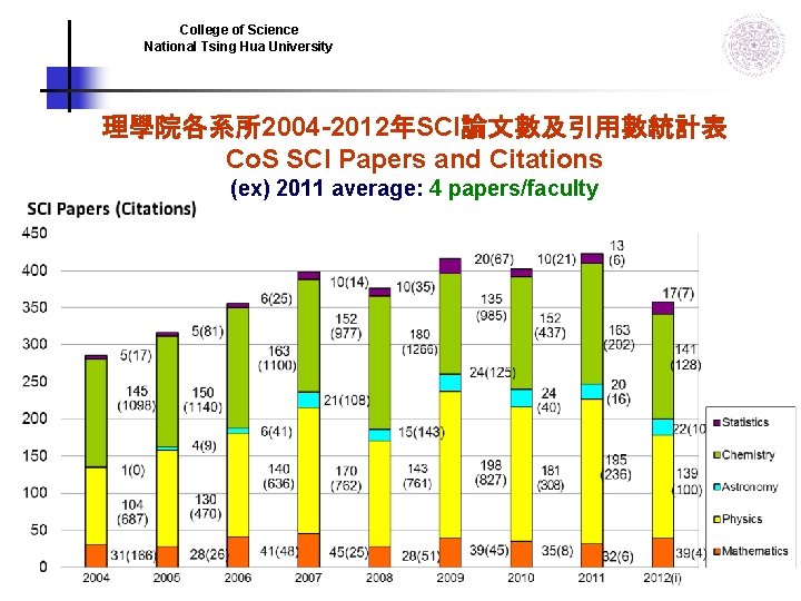 College of Science National Tsing Hua University 理學院各系所2004 -2012年SCI論文數及引用數統計表 Co. S SCI Papers and College of Science National Tsing Hua University 理學院各系所2004 -2012年SCI論文數及引用數統計表 Co. S SCI Papers and