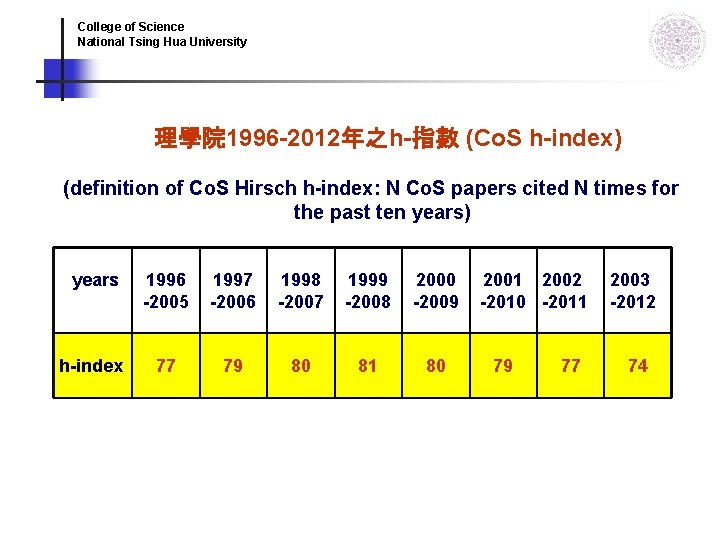 College of Science National Tsing Hua University 理學院 1996 -2012年之h-指數 (Co. S h-index) (definition College of Science National Tsing Hua University 理學院 1996 -2012年之h-指數 (Co. S h-index) (definition